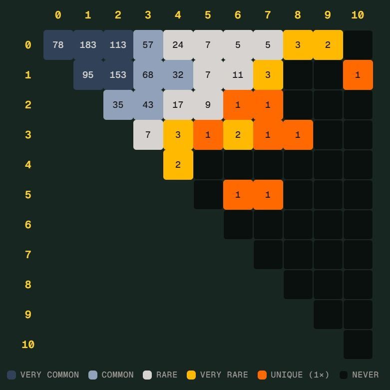 德国差点创造世界杯 Scorigami，这到底是什么